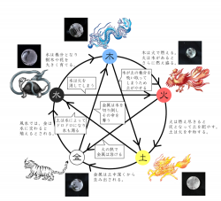 陰陽五行図